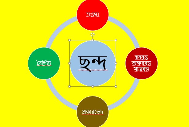 ছন্দের সংজ্ঞা, প্রকারভেদ ও বৈশিষ্ট্য